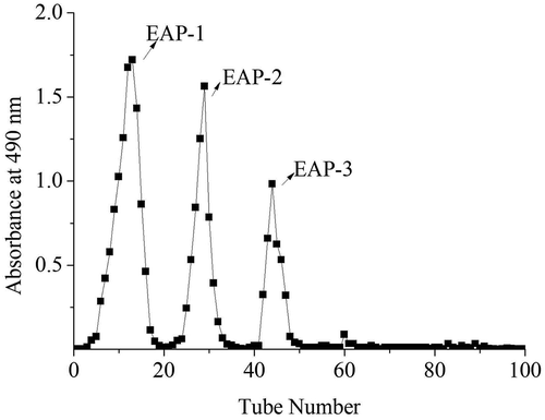 Figure 1. The elution curve of EAP on DEAE-52 column.Figura 1. Curva de elución del EAP en la columna DEAE-52.