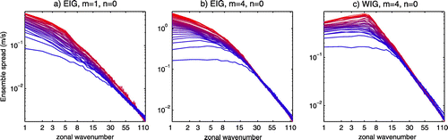 Figure 12. As in Fig. 11 but for the IG modes. (a) EIG mode with meridional index and the first vertical mode , (b) EIG mode with meridional index and vertical mode , and (c) WIG meridional mode and vertical mode .