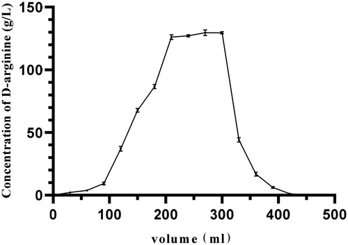 Figure 5. Dynamic elution curve of d-arginine. After the adsorption of d-arginine by ion exchange resin reached a saturation state, d-arginine was eluted. The flow rate of the peristaltic pump was set at 2 mL/min, and the excess impurities in the chromatographic column were washed with 350 mL deionized water; then d-arginine was eluted with 480 mL of 2 mol/L ammonia water at the same flow rate. A tube of eluent was collected every 15 min.