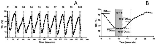 Figure 2. (a) Typical NIRS muscle oxygenation data during 10 × 6-s all-out sprints and (b), an example of a single 6-s sprint, followed by a 24-s recovery. Assessment of NIRS data during sprints was obtained from the first 7 s of effort, accounting for any additional pedal strokes. Deoxygenation amplitude (DeoxyAMP) and slope (Deoxyslope) were calculated from the maximal (TOImax) and minimal (TOImin) values (horizontal solid lines). Time Delay (TD) was defined as the time (s) from post-sprint to the beginning of muscle reoxygenation. Mean TD was 2.11 ± 0.95 s. Recovery amplitude (ReoxyAMP) and rate (Reoxyslope) were calculated from maximal (recTOImax) and minimal (recTOImin) values (horizontal dashed lines). TOI; Tissue oxygenation index, S1-10; Sprint number.