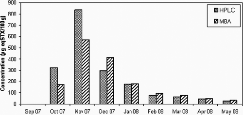 FIGURE 2 Comparison between the concentrations of PSP toxins obtained by MBA and HPLC in mussels, Mytilus galloprovincialis collected in Bizerte lagoon.