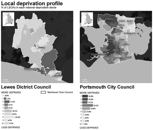 Figure 1. The maps show the location, levels, and distribution of the index multiple deprivations for both our case studies: Newhaven within the boundaries of Lewes District Council, and Portsmouth city Council (image reworked by the author from dr Alasdair Rae for MHCLG, Citation2019).