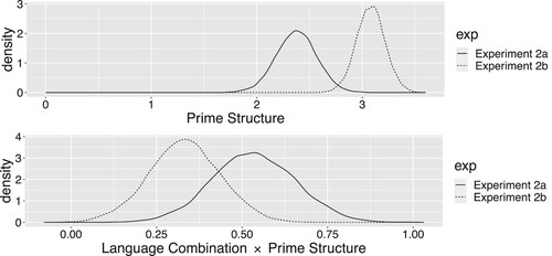 Figure 5. Posterior distributions of the estimates for the Prime Structure predictors (top) and of the interaction between Language Combination and Prime Structure (bottom) for Experiment 2a (verb-final Dutch-English, solid line) and Experiment 2b (verb-medial Dutch-English, dashed line).