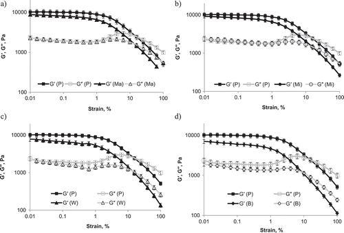 Figure 4. Amplitude sweep of millet porridge (P) before and after addition of different malts: a: maize (Ma); b: millet (Mi); c: wheat (W); and d: barley (B).