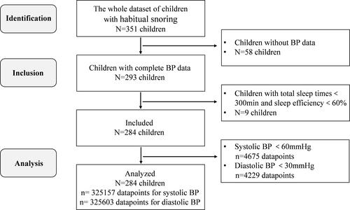 Figure 1 The flow diagram of the study participants.