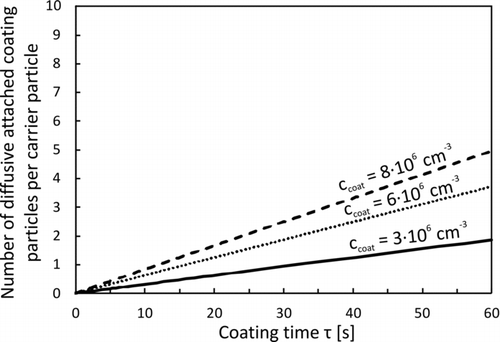 FIG. 10 Attachment of electrically neutral coating particles due to diffusion versus time.