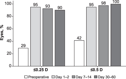 Figure 1 Percentage of eyes within a specified threshold of absolute magnitude of refractive astigmatism (all-implanted analysis set).