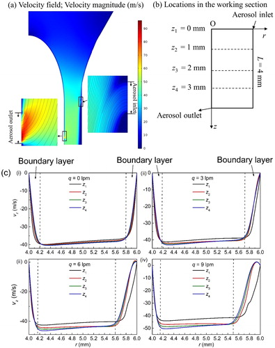 Figure 3. The flow fields of half mini DMA (a) velocity magnitude field below the trumpet, and streamlines shown near the aerosol inlet and outlet slit (q = 9 lpm, Q = 136 lpm) (b) different locations in the working section (c) the axial velocity profile at different z as increasing q (Q = 136 lpm).