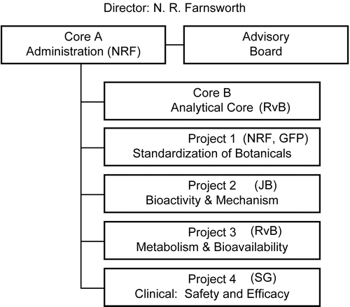 Figure 1.  UIC/NIH Center for Botanical Dietary Supplements Research (1999–2010).