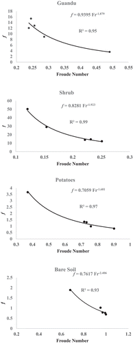 Figure 6. Relationship of Darcy-Weisbach resistance coefficient and Froude number to each kind of plant cover and to the granular surface of bare soil, on overland flow generated by simulated rains on a semi-arid hillslope of 8.9%. Values are averages of four repetitions