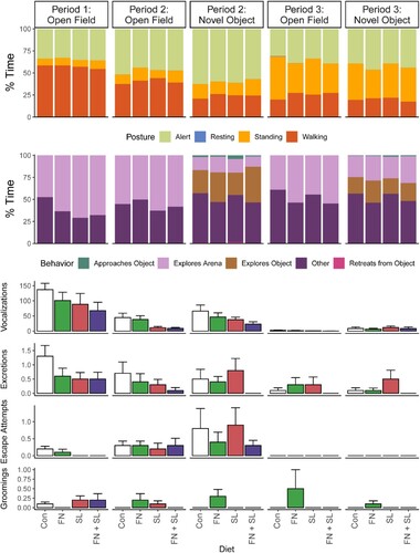 Figure 5. Observed behavior during the Open Field and Novel Object tasks. Behaviors were characterized by % time spent in various postures, exploratory behaviors, and frequency of discrete events. See Supplemental Table 4 for a detailed description. Due to great variability, at no point did any group demonstrate behavior different from another. Data were analyzed via one-way ANOVA sliced by time with diet and cohort as main effects. Abbreviations: Con, control group; FN, group fed fucosylated and neutral oligosaccharides; SL, group fed sialylated oligosaccharides; FN + SL, group fed both FN and SL.