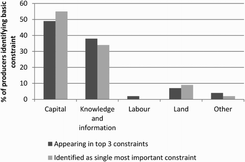 Figure 3. Summary of basic constraints: Uganda.