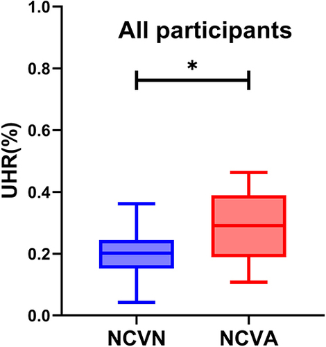 Figure 1 Comparisons of UHR levels in normal peripheral nerve conduction group and abnormal peripheral nerve conduction group in patients with T2DM.*Denotes significance at a P value of <0.05.