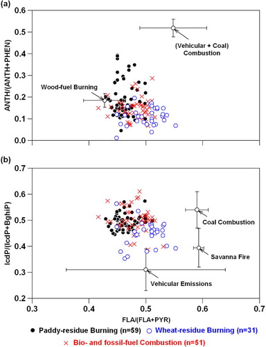 Fig. 4 Cross plots of PAH isomers showing distinct differences for the biomass burning emission vis-à-vis fossil-fuel combustion in the IGP: (a) FLA/(FLA+PYR; 4-ring on X-axis) vs. ANTH/(ANTH+PHEN; 3-ring on Y-axis); and (b) FLA/(FLA+PYR; 4-ring on X-axis) vs. IcdP/(IcdP+BghiP; 6-ring on Y-axis). Other data source: wood-fuel burning (Bari et al., Citation2009); (Vehicular+Coal) combustion (Sharma et al., Citation2008); vehicular emission (Khillare et al., Citation2005a, Citationb; Rajput and Lakhani, Citation2008); coal combustion (Kirton et al., Citation1991; Khalili et al., Citation1995; Li et al., Citation2010); savanna fire (Masclet et al., Citation1995).