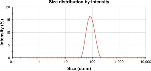 Figure 2 The particle size distribution of SN38-PA liposome.