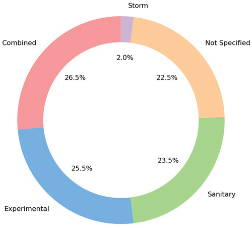 Figure 4. Percentage of sewer types involved in the studies collected.