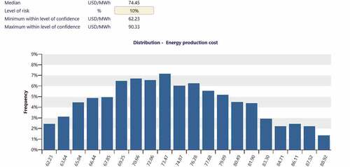 Figure 11. Distribution chart of the risk analysis of the solar PV.