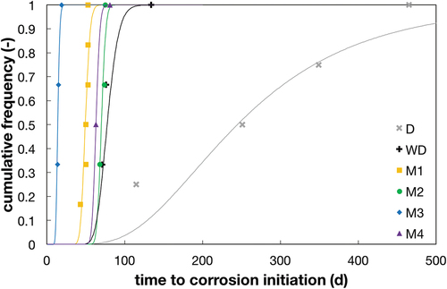 Figure 6. Time to corrosion initiation for the different testing conditions (note that for reasons of comparison, only samples with equal cover depth (15 mm) are shown here). For interpretation of the references to color in this figure legend, the reader is referred to the web version of this article.