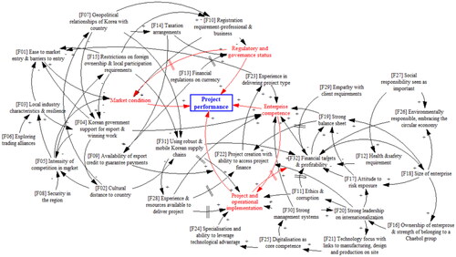 Figure 4. Causal loop diagram of project competitiveness factors.