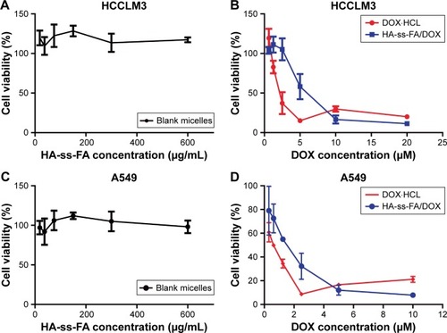 Figure 9 In vitro cytotoxicity of blank micelles and DOX-loaded micelles on HCCLM3 and A549 cells.Notes: (A) HCCLM3 cells were incubated with HA-ss-FA micelles, (B) DOX·HCl and DOX-loaded micelles for 48 h (mean ± SD, n=3). (C) A549 cells were incubated with HA-ss-FA micelles, (D) DOX·HCl and DOX-loaded micelles for 48 h (mean ± SD, n=3).Abbreviations: DOX, doxorubicin; DOX·HCl, DOX hydrochloride; FA, folic acid; HA, hyaluronic acid; SD, standard deviation.