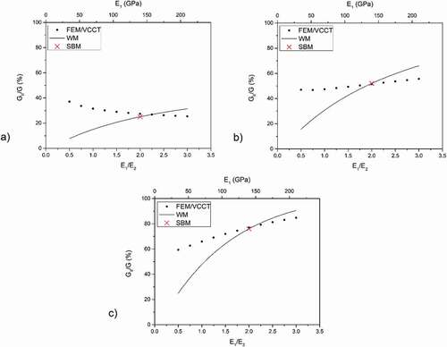 Figure 12. Fracture mode ratio with the variation of specimen material: cases (a) 4 – low, (b) 5 – intermediate and (c) 6 – high mode II.