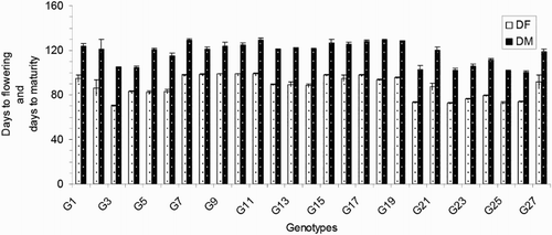 Figure 1. Days to flowering and days to maturity of 27 blast-resistant genotypes. Each column represents mean with standard error of each genotype; n = 3. G1, Black Banni; G2, Blau Noc; G3, Chirikata 2; G4, Choke Tang; G5, Chokoto 14; G6, IPPA; G7, IR 3257-13-56; G8, IR 5533-13-1-1; G9, IR 5533-14-1-1; G10, IR 5533-15-1-1; G11, IR 5533-50-1-10; G12, IR 5533-55-1-11; G13, IR 5533-56-1-12; G14, IR 5533-PP 854-1; G15, IR 9559-3-1-1; G16, IR 9559-4-1-1; G17, IR 9559-PP 871-1; G18, IR 9669-22-2-6; G19, IR 9669-PP 823-1; G20, Ja Hau; G21, Ja No Naq; G22, C; G23, F1 seed (BR16 × Karingam); G24, BR26; G25, BRRI dhan42; G26, BRRI dhan43; G27, BRRI dhan48.