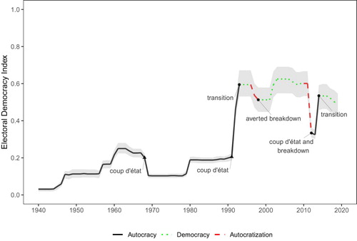 Figure 2. Electoral democracy, coups, and regime transitions in Mali, 1940–2019.