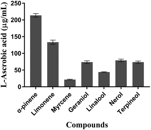 Figure 3. Reducing power assay of seven predominant terpenoids in wines. Results are the mean of three separate determinations ± SEM and expressed as ascorbic acid equivalents (μg/mL)