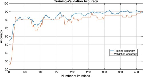 Figure 2. Training-validation accuracy plots of Algorithm 1 which is considered by the RLSL1 ELM mode.