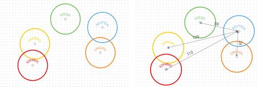 Figure 1. Example of placement of circles as a participant may have done it (left) and example of measuring the raw distance in mm, in this case from German to all other languages (right).