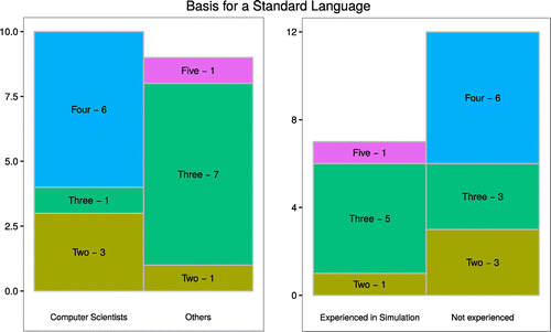 Figure 10. Results for computer scientists vs. others (left) and experienced vs. non experienced in spatial simulation (right) regarding the Standard language question.