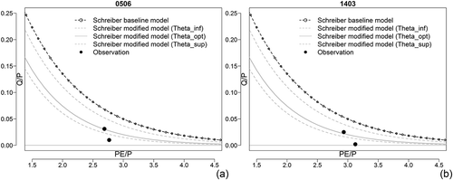 Fig. 5 Examples of runoff coefficient variations and climate-driven runoff coefficient variations provided by the modified Schreiber model: (a) catchment 0506, and (b) catchment 1403.