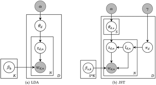 Figure 2. Probabilistic graphical model of LDA and JST.