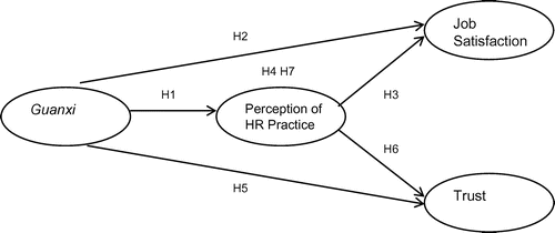 Figure 1. The proposed conceptual model.
