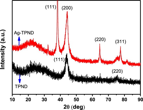 Figure 4. XRD patterns of TPND and Ag-TPND hybrid.