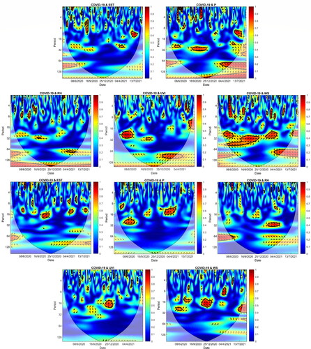 Figure 4. (a–j): Wavelet coherence (WTC) between COVID-19 confirmed case series with EST (a), P (b), RH (c), UVI (d), WS (e) for coastal area and EST (f), P (g), RH (h), UVI (i), WS (j) for inland.