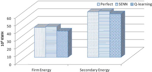 Figure 11. Long-term mean monthly hydropower energy generation.