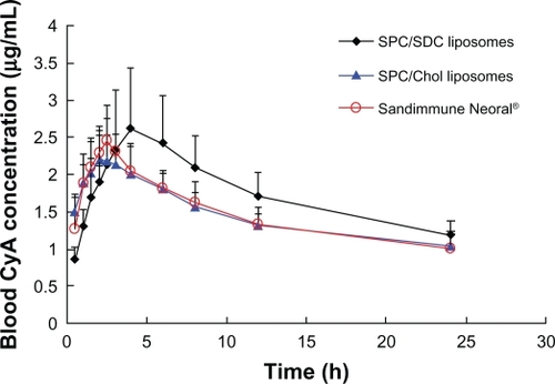 Figure 6 Plot of blood CyA concentration versus time after a single oral dose of 15 mg/kg equivalent SPC/SDC, SPC/Chol liposomes and Sandimmune Neoral in rats. Data are presented in mean ± SD (n = 6).Abbreviations: Chol, cholesterol; CyA, cyclosporine A; SPC, soybean phosphatidylcholine; SDC, sodium deoxycholate.