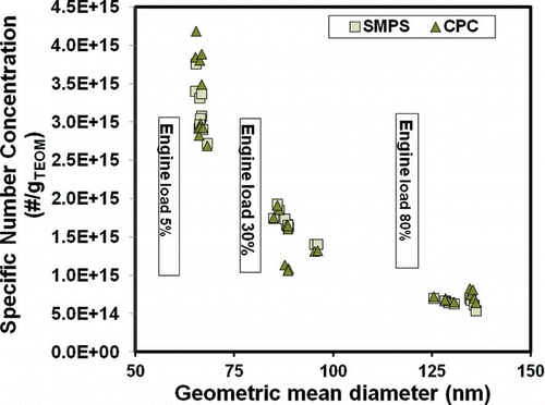 FIG. 4 Specific number concentration (SNC) of DPM aerosols generated in the Marple chamber under different conditions. The SNC is based on the mass concentration obtained by the TEOM. (Color figure available online.)