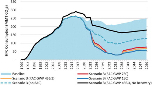 Figure 4. United States hydrofluorocarbon consumption under mitigation scenario 3, 1990 to 2050