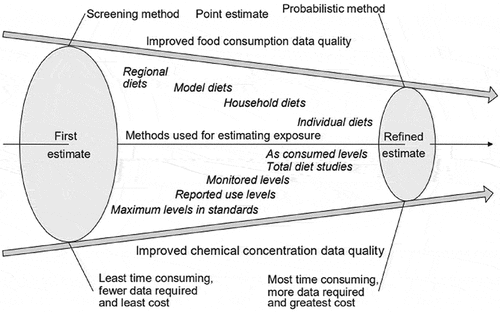 Figure 1. Stepwise approach to obtain realistic dietary exposure assessment (IPCS, Citation2009b)