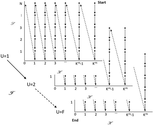 Figure 1. Graphical representation of the backward induction.