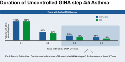 Figure 4 Duration of uncontrolled GINA step 4/5 asthma. Every fourth patient had continuous indications of uncontrolled GINA step 4/5 asthma over at least 3 years (years analyzed 2015–2019).