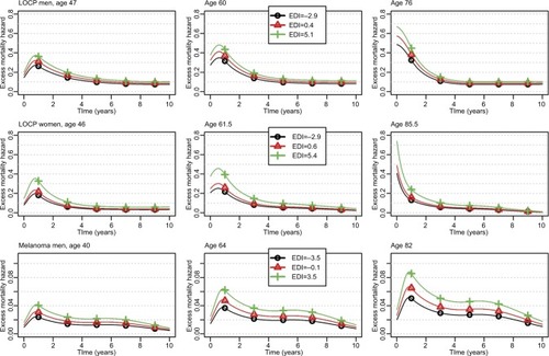 Figure 1 Changes over time since diagnosis of the excess mortality hazard for the 10th, 50th, and 90th percentiles of the age distribution (left, middle, and right column, respectively) and for the 10th, 50th, and 90th percentiles of the EDI distribution (curves with black circles, red triangles, and green crosses, respectively) regarding LOCP in men and women, and melanoma in men; patients diagnosed in 2010.