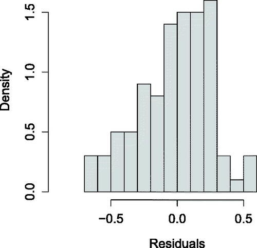 Fig. 2 Data-based histogram related to regression residuals ϵ1,…,ϵn.