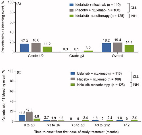 Figure 1. Incidence of bleeding events (A) overall and by grade 1/2 or ≥3 and (B) by 3-month increments after initiation of study treatment. CLL: chronic lymphocytic leukemia; iNHL: indolent non-Hodgkin lymphoma. *Percentage values based on original patient sample size.