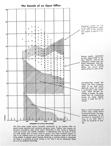 Figure 2. “The Sounds of an Open Office”. From: Hamme and Huggins (Citation1968, n.p).