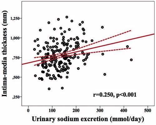 Figure 3. Relationship between carotid artery intima-media thickness and urinary sodium excretion. Scattergram, showing the relation between carotid artery intima-media thickness (in mm) and urinary sodium excretion (in mmol/day) in patient with chronic kidney disease.