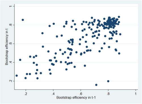 Figure 4. Persistence of efficiency.Note: Efficiency computed according to Model 1. Source: own elaboration.