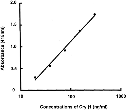Figure 1. Standard curve of enzyme-linked immunosorbent assay. The horizontal axis indicated concentrations of Cry j1 expressed in ng/ml.